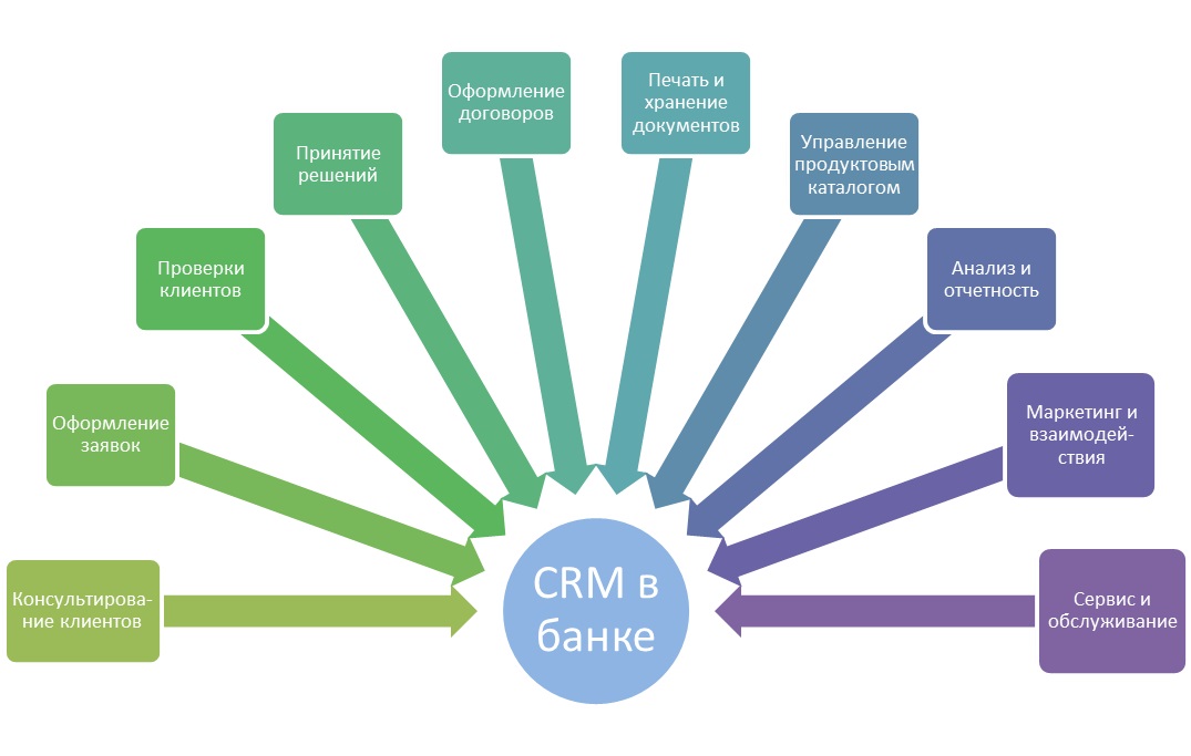 Внедрение банк клиент. СРМ система в банке. CRM системы управления взаимоотношениями с клиентами. CRM система в банке. Этапы внедрения CRM системы.